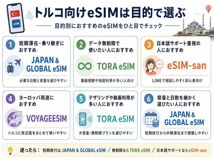 トルコ向けeSIMを短期滞在・無制限・日本語サポート・ヨーロッパ周遊など目的別に比較した図解