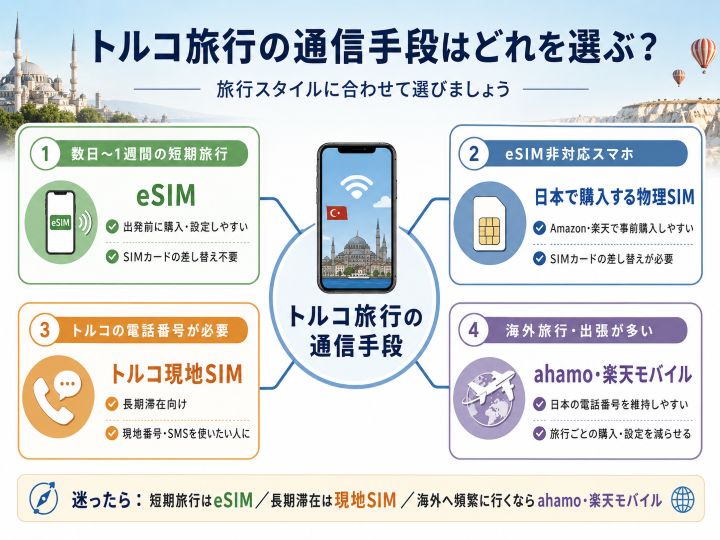 トルコ旅行で使うeSIM・物理SIM・現地SIM・ahamo・楽天モバイルの選び方を比較した図解