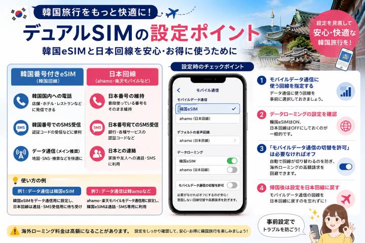 韓国番号付きeSIMとahamo・楽天モバイルなどの日本回線をデュアルSIMで併用する際の設定ポイントを解説した図解