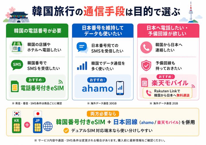韓国旅行で電話番号付きeSIM・ahamo・楽天モバイルを目的別に比較した図解
