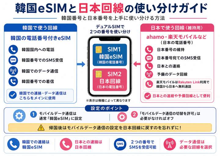 韓国の電話番号付きeSIMとahamo・楽天モバイルなどの日本回線をデュアルSIMで使い分ける方法を解説した図解