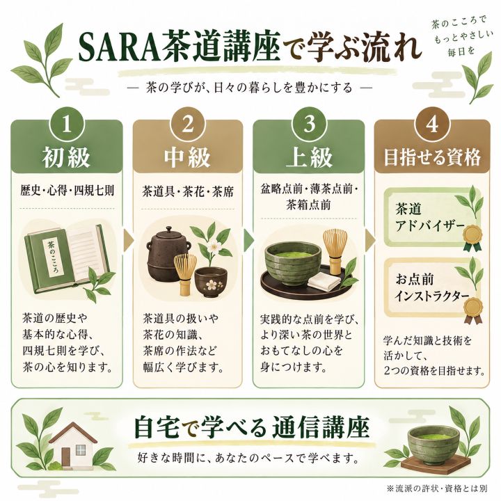 茶道を自分のペースで学び直したい人に通信講座が向いているケースを示した図解