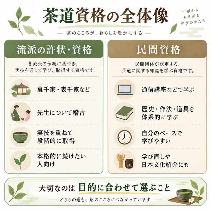 SARA茶道資格講座の初級・中級・上級から資格取得までの学習の流れを示した図解