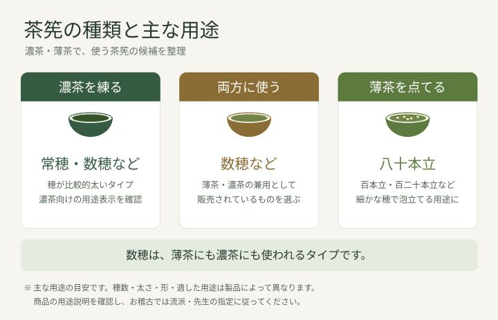 濃茶・薄茶・兼用の用途別に、常穂・数穂・八十本立・百本立・百二十本立を整理した図解