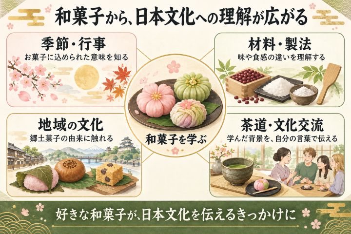 和菓子から季節・行事、材料・製法、地域の文化への理解が広がり、茶道や文化交流に活かせることを示す図解