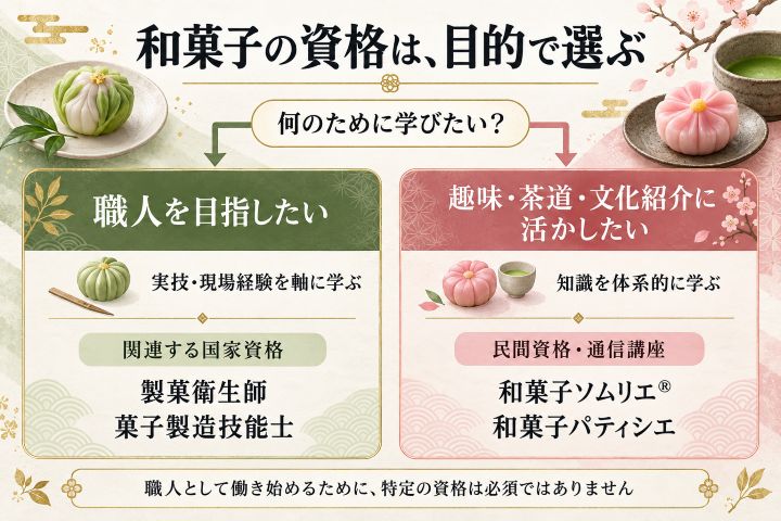 職人を目指す場合と、趣味・茶道・文化紹介に活かす場合に分けた和菓子の資格の選び方