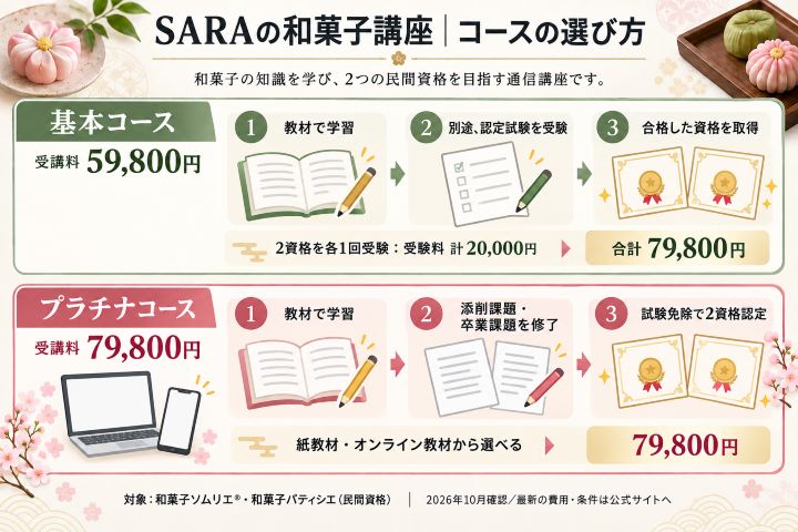 SARAの和菓子講座の基本コースとプラチナコースの費用・資格取得方法を比較した図解